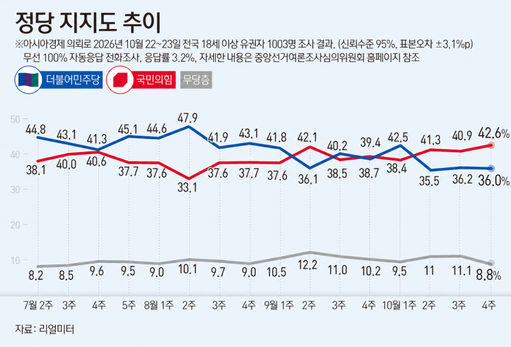 국민의힘 42.6% <b>민주당</b> 36.0%, 넉 달 만에 오차범위 밖으로 벌어진 <b>지지</b>....