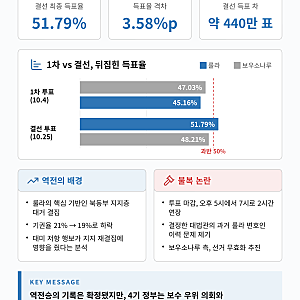 브라질 대선 결과 룰라 4선 성공 확정 보우소나루 꺾고 역전승 달성