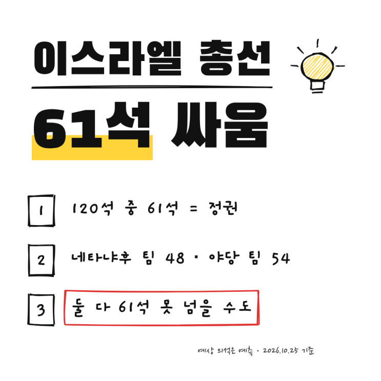 [Day 1 기록] <b>이스라엘 총선</b> 정당 쉽게 정리, 네타냐후는 계속 총리를 ....