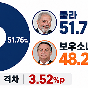 브라질 대선 룰라 4선 성공! 51.76% 역전승, 당선 이유와 국민 반응
