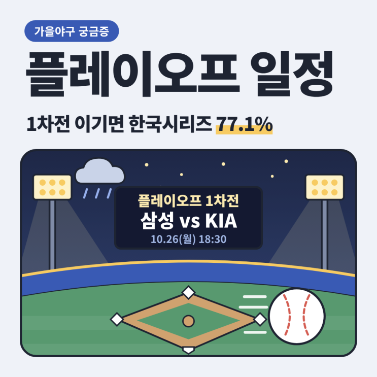 2026 <b>플레이오프</b> 일정, 1차전 승리하면 한국시리즈 확률은?