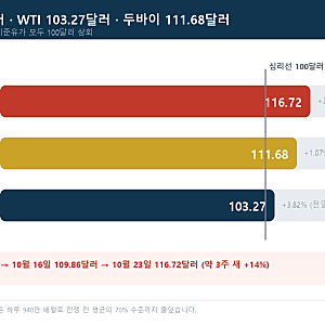 중간선거 7일 전, 트럼프 지지율 32%인데 유가는 116달러 — 미국 유권자가 던질 질문 [비바 타....