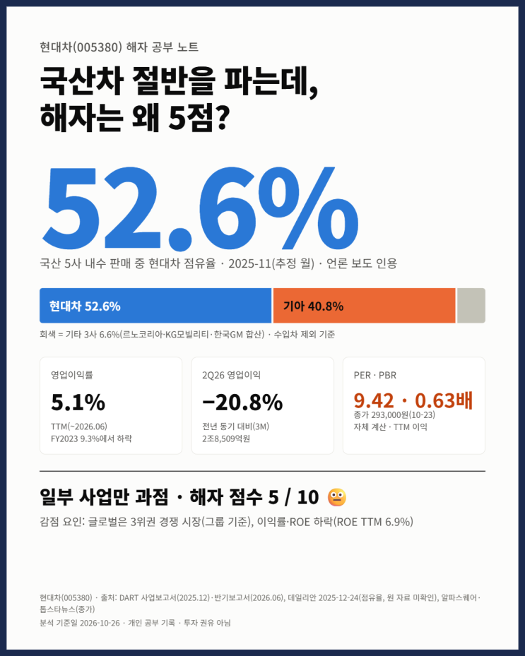 26.10.26_[한국주식분석]_<b>현대차</b> – 내수 52.6%인데 <b>영업이익</b>률 5.1%, 해....