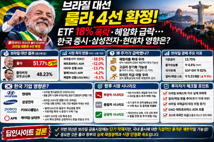 브라질 대선 <b>룰라 4선</b> 확정! ETF 18% 폭락·헤알화 급락…코스피·삼성....