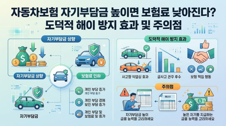 [보험정보] 자동차보험 자기부담금 높이면 보험료 낮아진다?