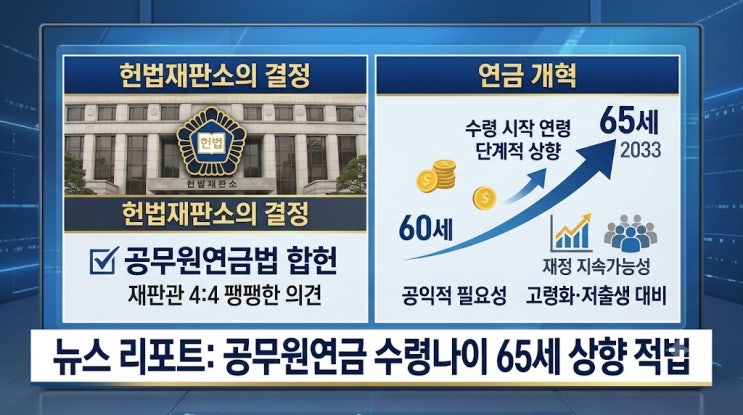 "<b>연금 수령</b> 65세 <b>상향</b> 적법하다" <b>공무원연금</b>법 헌재 결정 주요 내용 ....