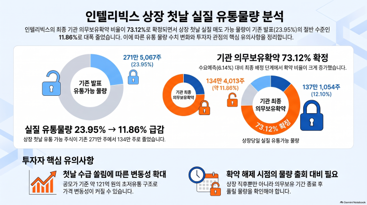 <b>인텔리빅스</b> 공모주 상장일 유통물량 11.86%, 의무보유확약 73.12% 총정....