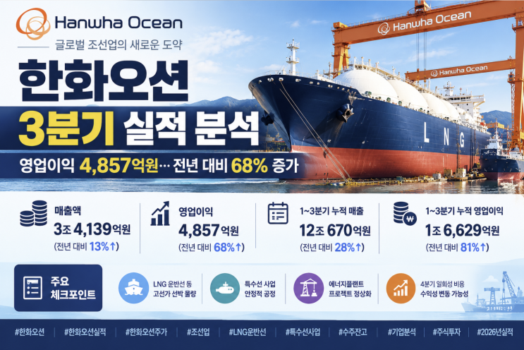 [<b>한화오션</b>] <b>한화오션 3분기</b> 실적 발표, 영업이익 4,857억원…전년 대....