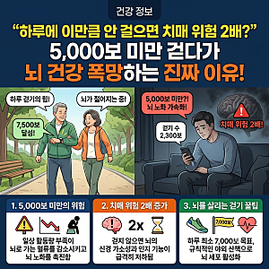 "하루에 이만큼 안 걸으면 치매 위험 2배?" 5,000보 미만 걷다가 뇌 건강 폭망하는 진짜 이유!