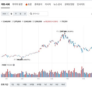 앤트로픽 IPO 2700조 기대감, 엔비디아·SK하이닉스 주가에 힘 실릴까?