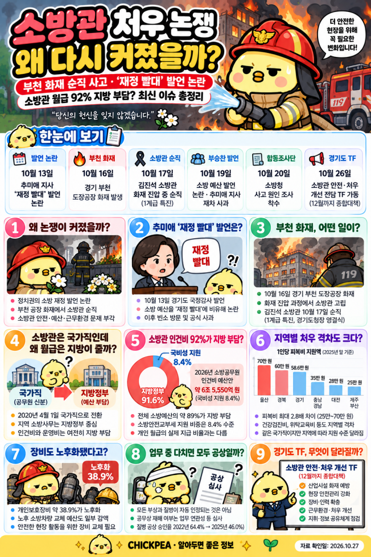 <b>소방관</b> 처우 논쟁 왜 커졌을까?  '재정 빨대' 발언·부천 <b>소방관</b> 순직....