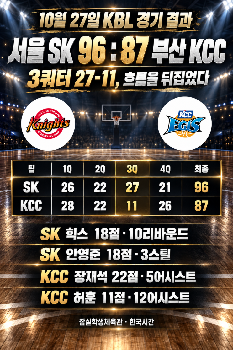 3쿼터 27-11로 뒤집었다! <b>SK 4연승</b>｜10월 27일 KBL 결과 96-87 KCC