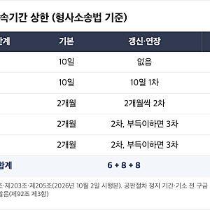 김건희 추가 구속 심사, 구속기간 만료인데 또 구속? 상고심은 최대 8개월