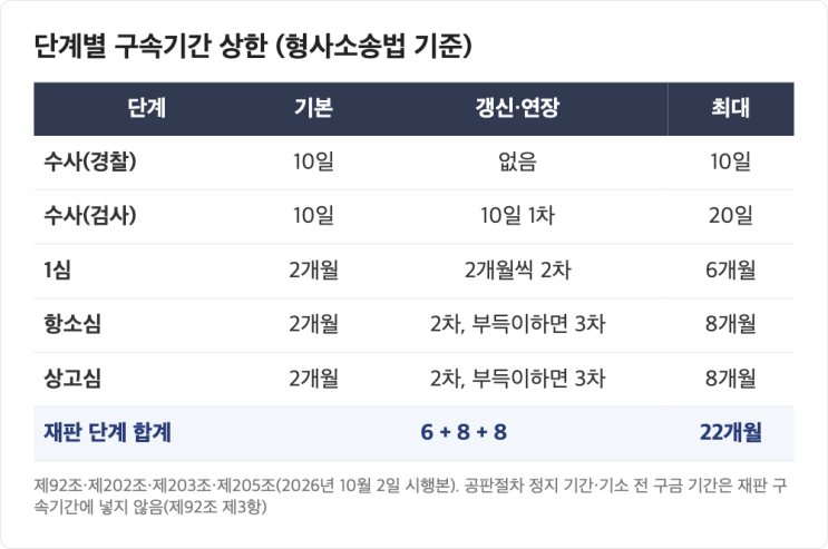 <b>김건희 추가 구속</b> <b>심사</b>, <b>구속</b>기간 만료인데 또 <b>구속</b>? 상고심은 최대 ....