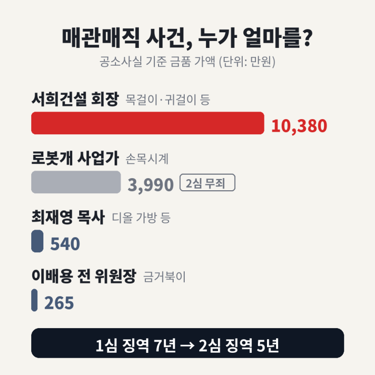 <b>김건희 구속</b> 만료 앞두고 추가 <b>구속영장 발부</b>, 증거 인멸과 석방 가....
