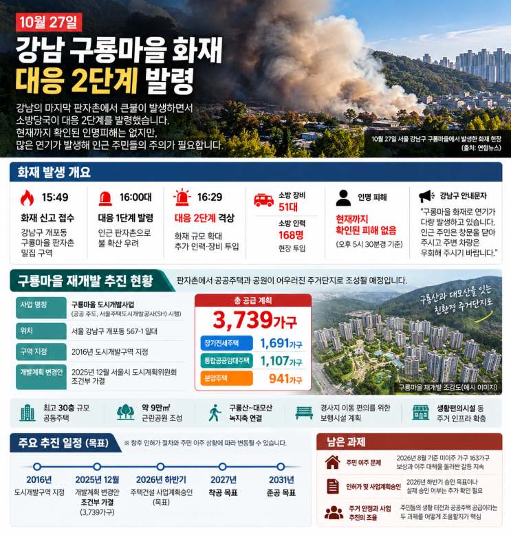 강남 <b>구룡마을</b> 화재, 대응 2단계 발령…3,739가구 재개발은 어디까지 ....