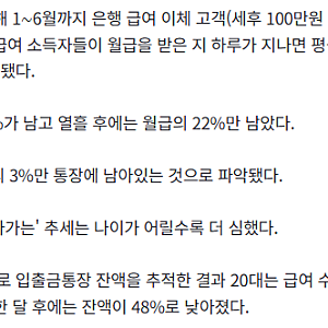 월급 받고 열흘 지나면 '텅장'... 직장인 평균 월급 22% 남아