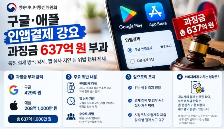 <b>구글</b>·<b>애플 인앱결제 과징금</b> 637억 원…앱 <b>결제</b> 수수료 내려갈까?