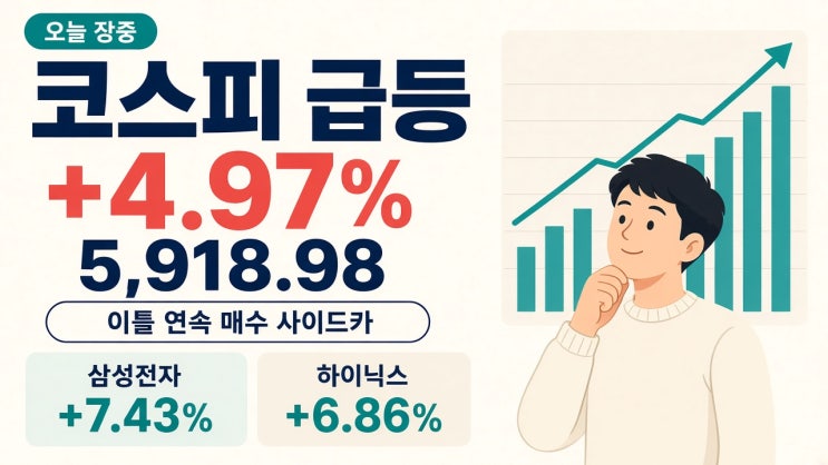 이틀 연속 매수 사이드카! <b>코스피</b> 장중 <b>4%대 급등</b>, 5,900선 돌파