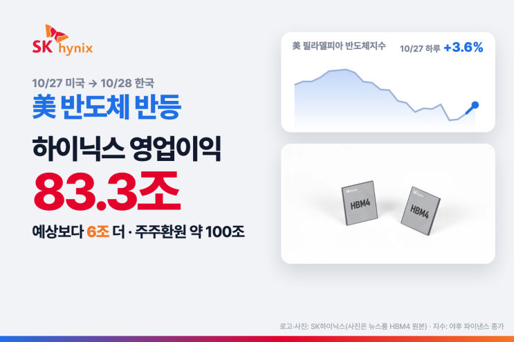 SK하이닉스 <b>3분기</b> 실적 영업이익 83조, 예상보다 6조 더 벌었다 · 주....