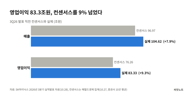 SK하이닉스 2026년 <b>3분기</b> 실적발표 리뷰