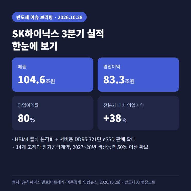 <b>SK하이닉스</b> 3분기 실적, 영업이익 <b>83조</b>와 장기계약 50%가 메모리 구매....
