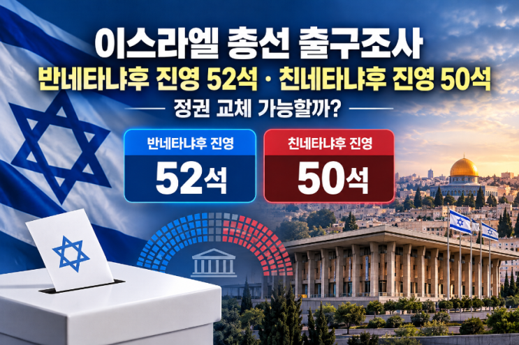 이스라엘 총선 출구조사, 반<b>네타냐후</b> 진영 52석·친<b>네타냐후</b> 진영 50....