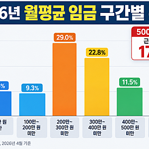 월급 500만 원 이상 역대 최대인데…직장인 10명 중 1명은 100만 원 미만?