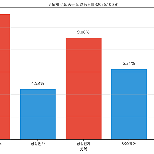 코스피 6,000선 회복·반도체 쌍끌이 상승…외인·기관 8천억 순매수 [비바 타임즈]