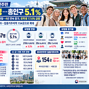 “광역시 인구 뛰어넘었다!” 국내 거주 외국인 266만명 역대 최대! 외국인 주민 급증 지역 순....