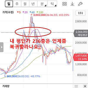 SK하이닉스 역대급 실적과 전망, 230만원대 물린 주주의 시선