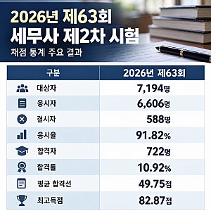 [오늘 합격자 발표] 제63회 세무사 2차 시험 분석｜합격률 10.92%, 회계학 1부가 어려웠던 이유