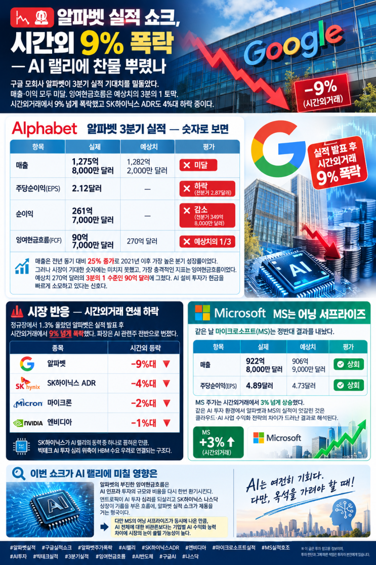 <b>알파벳 실적 쇼크</b>, 시간외 9% 폭락 — AI 랠리에 찬물 뿌렸나