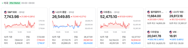 [10월 29일(목) 시장 정리]