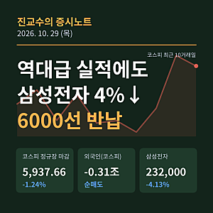 10월 29일 — 삼성전자 실적 발표에도 4% 하락 이유, 코스피 6000선 하루 만에 반납