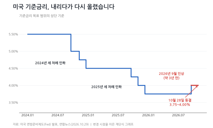 <b>연준</b> 10월 FOMC 쉽게 정리: <b>동결</b>, 반대 2표, 12월 회의가 중요한 이유