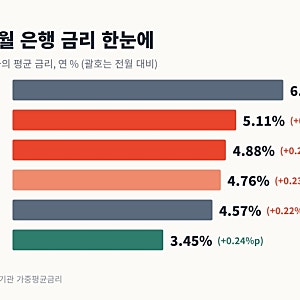 주담대 금리 4.88%, 14년 만에 최고…