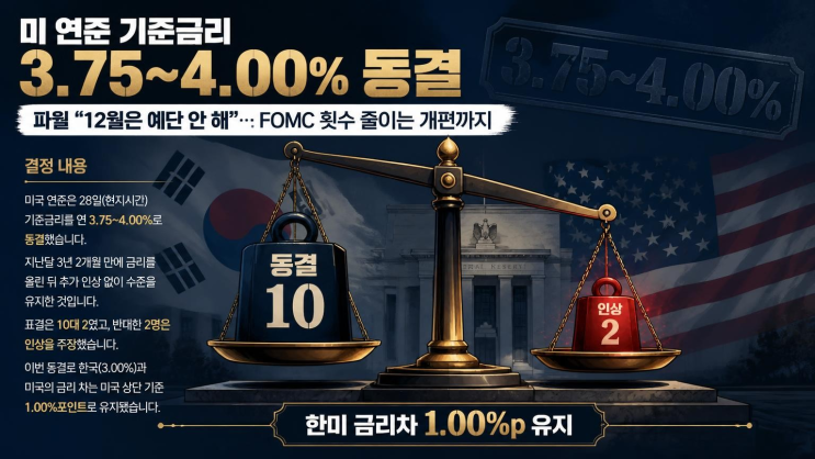 <b>미 연준 기준금리</b> 3.75~4.00% <b>동결</b>