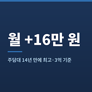 주담대 금리 14년 만에 최고, 3억이면 월 16만 원 더