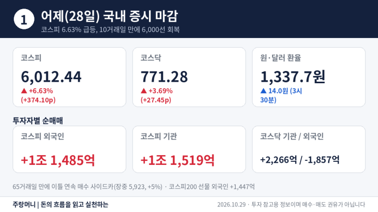 [주랑머니 경제이슈]코스피 6,012 ‘6.6% 폭등'… 오늘은 삼성전자 실....