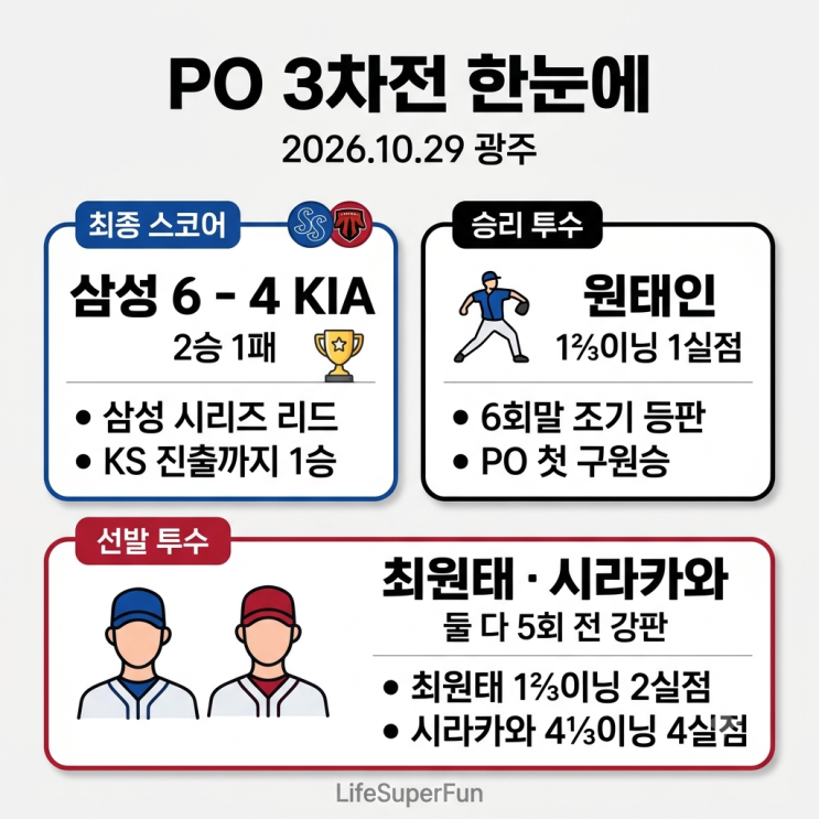 플레이오프 3차전 삼성 6-4 KIA, 시리즈 2승 1패: 디아즈 투런·<b>류지혁</b> P....