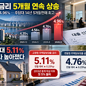 주담대 금리 14년 만에 최고, 고정금리 5% 돌파 충격! 3억 대출받으면 이자 얼마나 늘까?