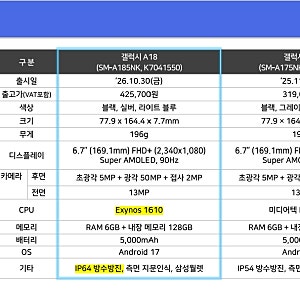갤럭시 A18 출고가 및 스펙 정리! LTE 단일 모델로 출시! 가격 오른 보급형 스마트폰