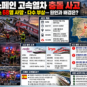 스페인 고속열차 충돌 사고 총정리｜최소 68명 사망, 사고 원인과 철도 안전 문제