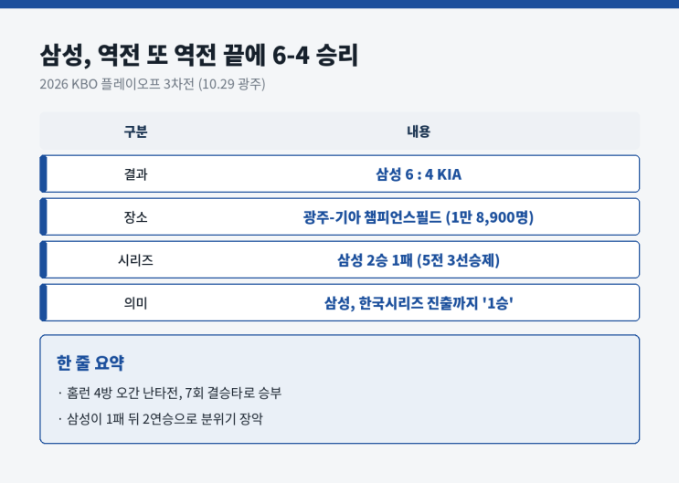 삼성 vs <b>KIA</b> 플레이오프 3차전 분석 — 6-<b>4</b> <b>역전승</b>, 그리고 <b>4차전</b> 전망