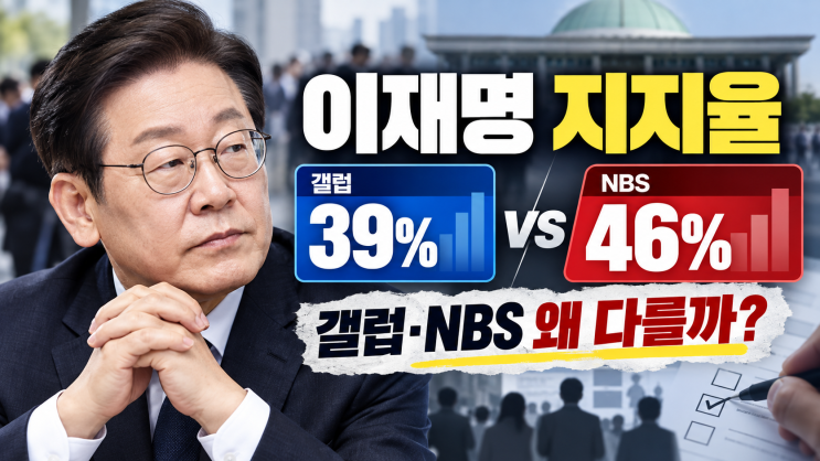 이재명 <b>지지율 39</b>% vs 46%, 왜 다를까? 한국갤럽·NBS 최신 조사와 부정....