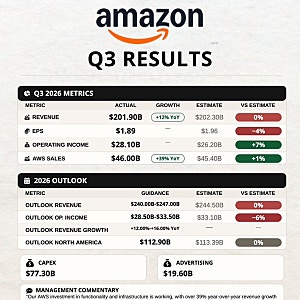 아마존 3분기 실적 발표, AWS 39% 폭풍 성장…AI에 2200억 달러 투자하는 이유