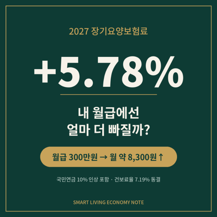 <b>장기요양보험료</b> 5.78% <b>인상</b>｜월급 300만원이면 얼마 더 빠질까? 2027 4....