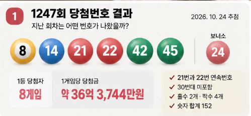 <b>로또</b> <b>1248회</b> 예상<b>번호</b> 추천, 지난주 <b>당첨번호</b>에서 발견한 3가지 특징
