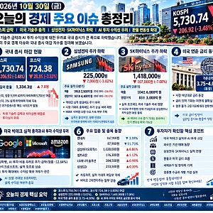 2026년 10월 30일 금요일 경제 주요 이슈 총정리｜코스피 5,730.74 급락, 삼성전자·SK하이닉스 하....